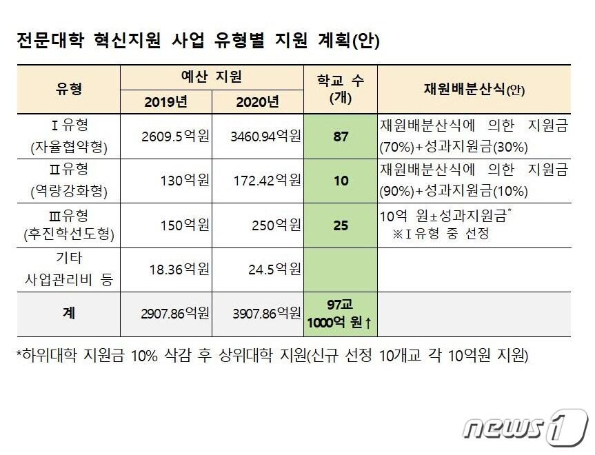 본문 이미지 - 전문대학 혁신지원 사업 유형별 지원계획.ⓒ 뉴스1