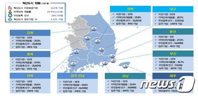 본문 이미지 - 2019년 혁신도시 현황.(표=국토교통부 제공) ⓒ 뉴스1