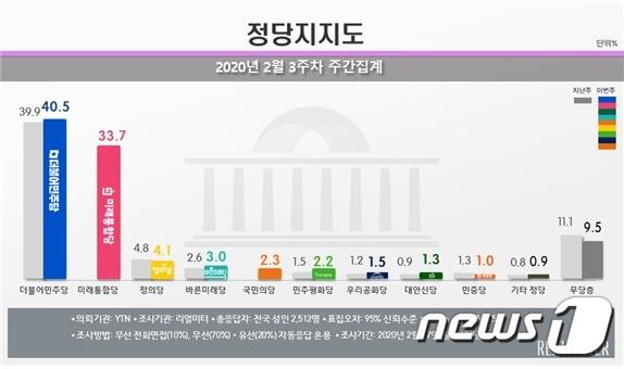 본문 이미지 - (리얼미터 제공) ⓒ 뉴스1