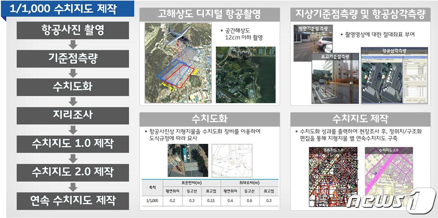청주시는 국토지리정보원과 업무협약을 맺고 1/1000 수치지형도를 제작에 나선다. 청주시 수치지형도 제작 세부사항.ⓒ 뉴스1
