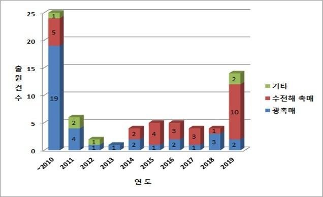 본문 이미지 - 친환경 수소 생산을 위한 원천기술인 물분해 촉매 관련 특허출원이 급증한 것으로 나타났다. 연도별 특허출원 건수. ⓒ 뉴스1