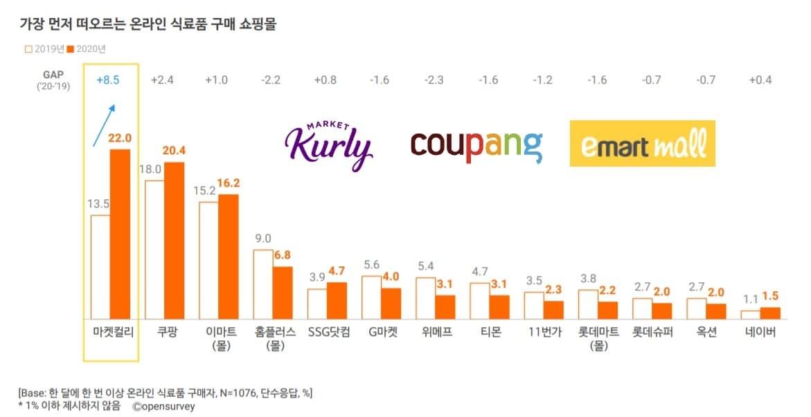 본문 이미지 - 온라인 식료품 구매 트렌드 리포트 2020 ⓒ 뉴스1