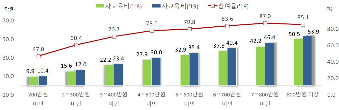 본문 이미지 - 가구 소득 수준별 1인당 월평균 사교육비 및 참여율(2019년 초중고 사교육비 조사 결과) ⓒ 뉴스1