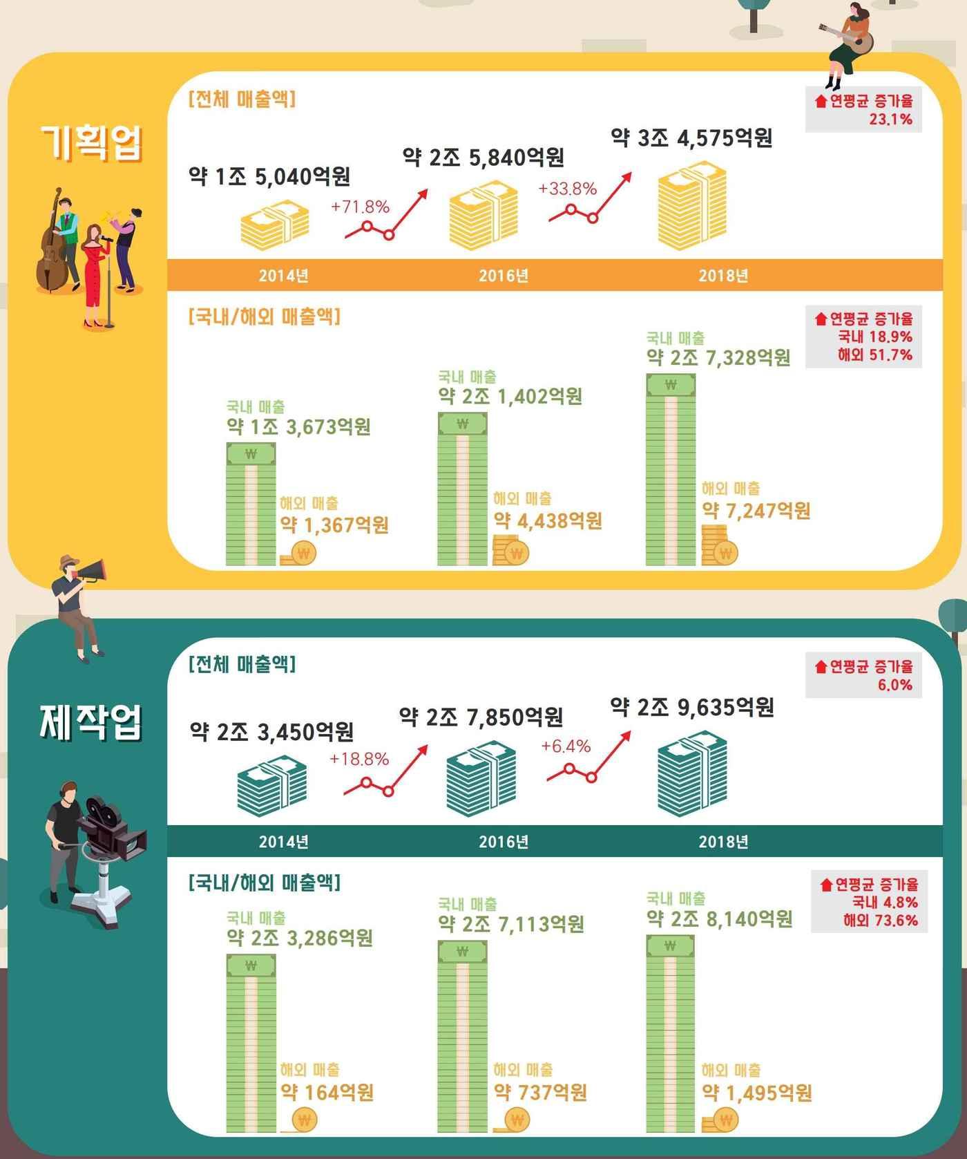본문 이미지 - 2019 대중문화예술산업 실태조사 매출액 ⓒ 뉴스1
