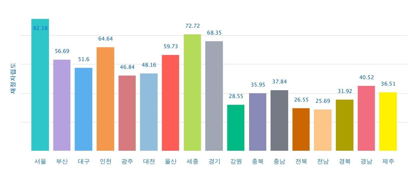 본문 이미지 - 지난 2018년 기준 17개 시·도 재정자립도ⓒ 뉴스1(지방재정 365 제공)