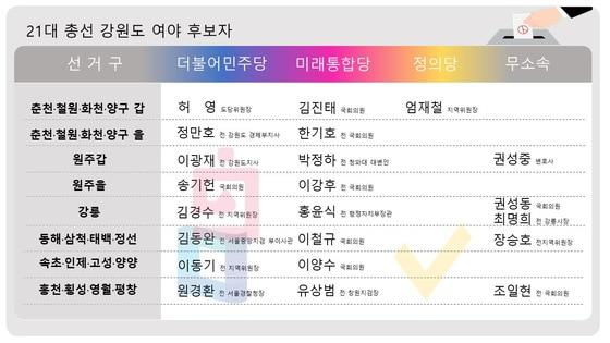 본문 이미지 - 21대 강원 4.15총선 여야 후보 ⓒ News1 홍성우 기자