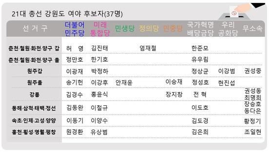 본문 이미지 - 21대 4.15총선 강원 선거구 후보자 명단. ⓒ News1 홍성우 기자