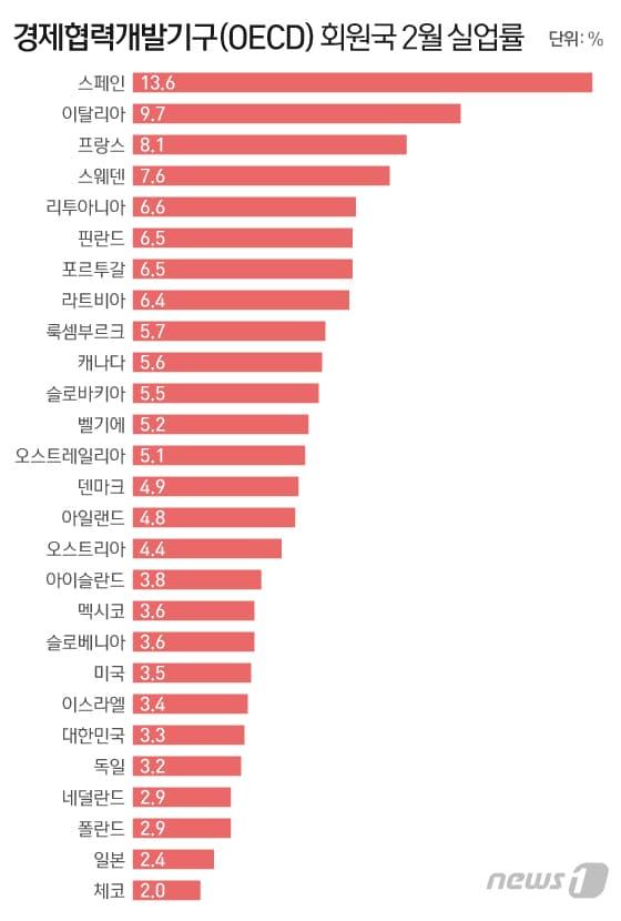 본문 이미지 - ※OECD 회원국 가운데 그리스·노르웨이·뉴질랜드·스위스·에스토니아·영국·칠레·터키·헝가리 등 9개 국가의 2월 실업률은 발표되지 않음. 자료=경제협력개발기구(OECD) ⓒ News1 이은현 디자이너