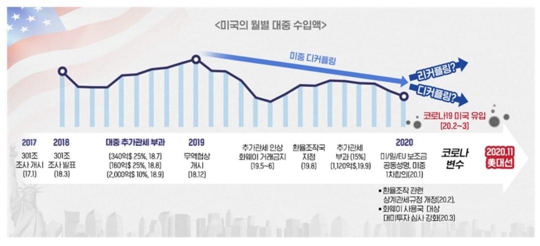 본문 이미지 - 미중 통상분쟁의 흐름과 코로나 사태. (한국무역협회 제공) ⓒ 뉴스1