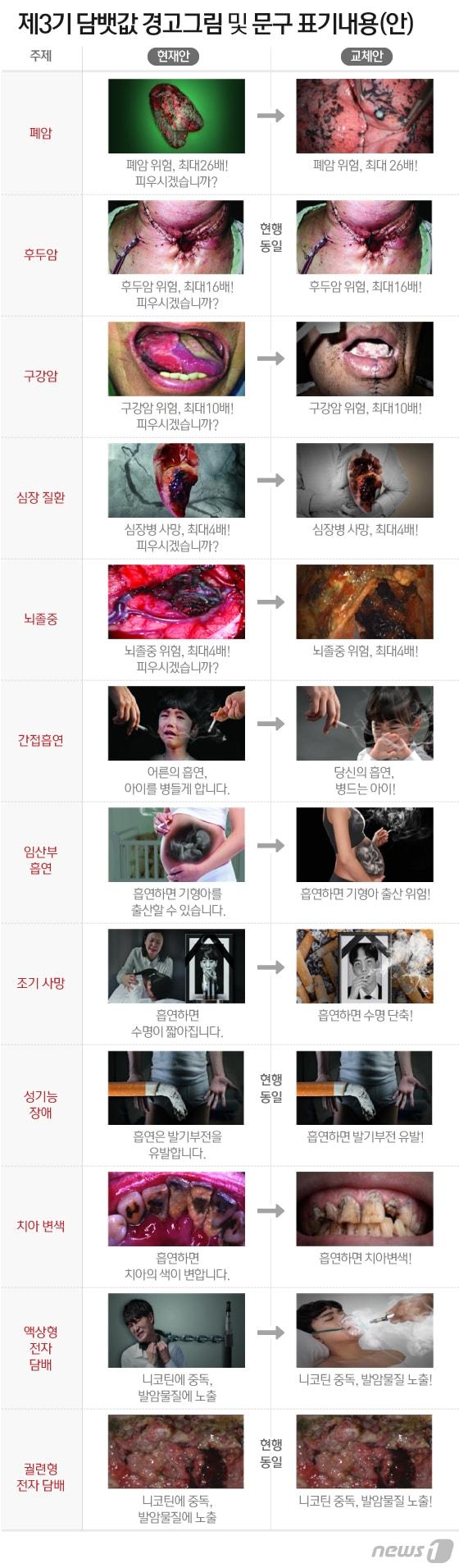 담뱃갑 경고 그림 9종 다음달 교체…전자담배 표기 방법 세분화 - 뉴스1