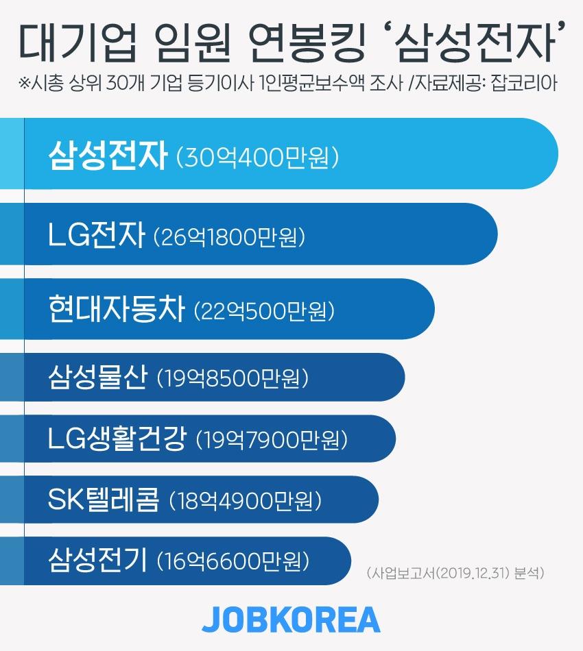 본문 이미지 - 대기업 임원 연봉(자료=잡코리아)2020.04.14/뉴스1 ⓒ 뉴스1