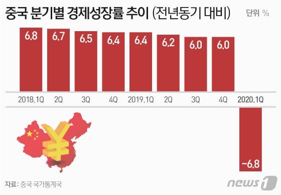 본문 이미지 - 17일 로이터통신에 따르면 중국의 2020년 1분기 GDP는 전년 대비 6.8% 감소했다. 중국의 분기 성장률이 마이너스를 기록한 것은 1992년 GDP를 발표하기 시작한 이후 처음이다. 중국의 1분기(1~3월) 국내총생산(GDP)이 코로나19 여파로 인해 사상 처음으로 마이너스(-)를 기록한 것으로 나타났다. ⓒ News1 이은현 디자이너