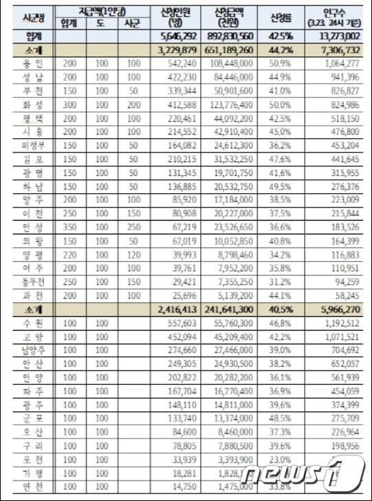 본문 이미지 - 경기도 재난기본소득 신청현황(4.18.24시 기준)ⓒ 뉴스1