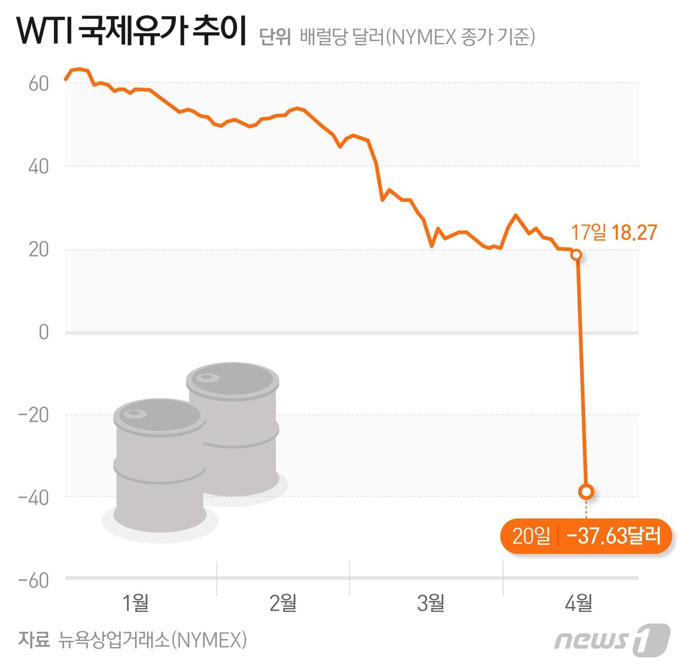 본문 이미지 - 만기를 하루 앞둔 20일(현지시간) WTI 5월 인도분 선물은 전장 대비 300% 대폭락하며 배럴당 -37.63달러로 뉴욕 정규장 거래를 마쳤다. WTI 선물이 마이너스(-)를 기록한 것은 사상 처음으로 전례가 없는 일이다. 하지만 5월물이 급락한 20일 밤(현지시간) 국제원유시장에서 거래가 훨씬 많은 차월물인 WTI 6월물은 하락세를 그치고 반등하고 있다. ⓒ News1 최수아 디자이너