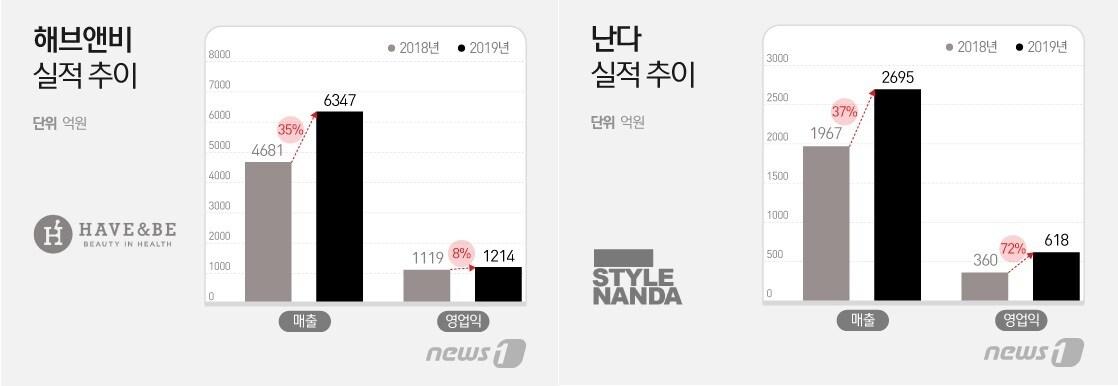 본문 이미지 - 해브앤비·난다 실적 추이.ⓒ 뉴스1