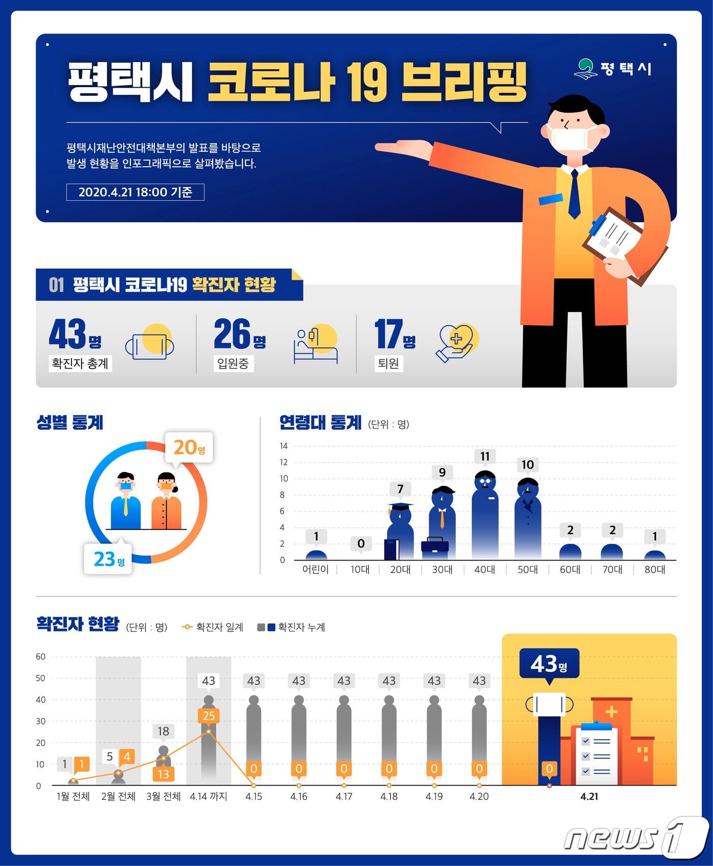평택시, 코로나19 현황 담은 인포그래픽 제작·배포 - 뉴스1