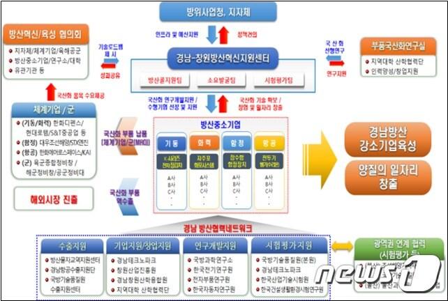 본문 이미지 - 경남도는 창원시와 함께 방위사업청의 ‘방위산업혁신클러스터 시범사업’에 공동 선정됐다고 23일 밝혔다. 사진은 '방위산업혁신클러스터 시범사업' 조직도.(경남도 제공).2020.4.23.ⓒ 뉴스1