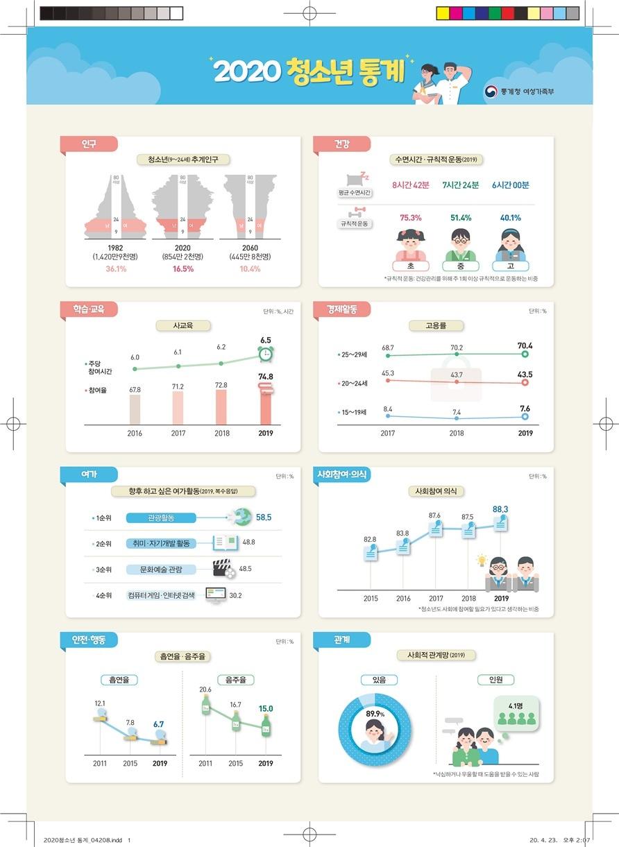 본문 이미지 - 2020 청소년 통계.(여가부 제공) ⓒ 뉴스1