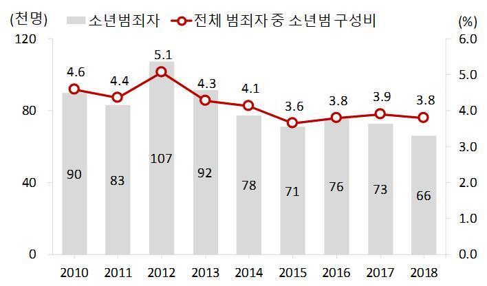 본문 이미지 - 연간 소년범죄 증감 추이ⓒ 뉴스1