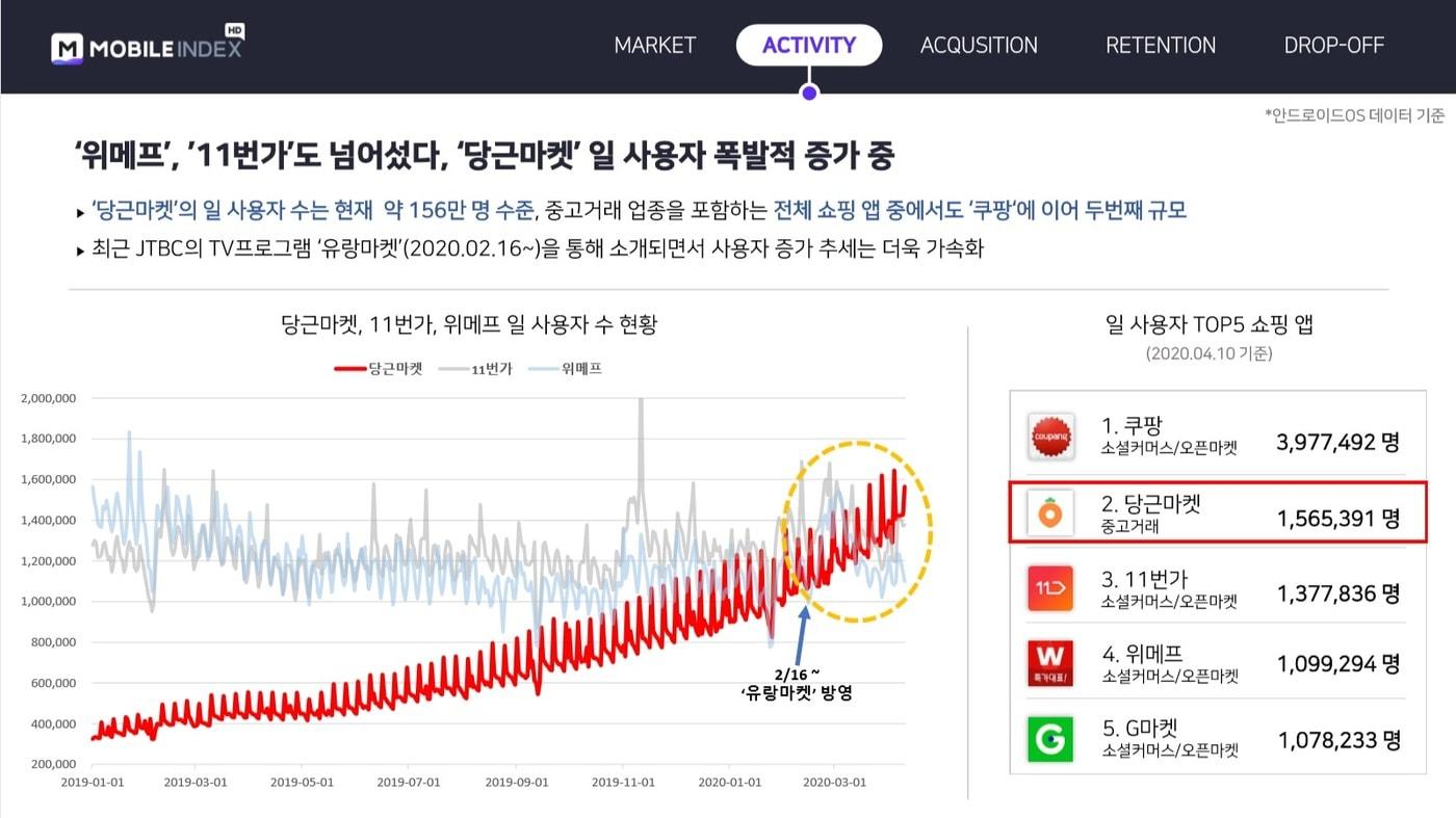 지난 10일 당근마켓 일 사용자가 11번가, 위메프 등 주요 쇼핑앱을 제친 것으로 나타났다. (아이지에이웍스 제공) 2020.04.28 / 뉴스1