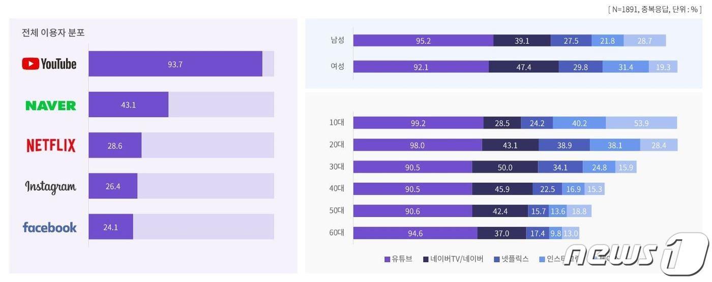 본문 이미지 - 나스미디어가 발표한 '2020' 인터넷 이용자 조사'에서 온라인 동영상 시청자 중 93%가 유튜브를 이용하는 것으로 나타났다. <나스미디어 제공> ⓒ 뉴스1