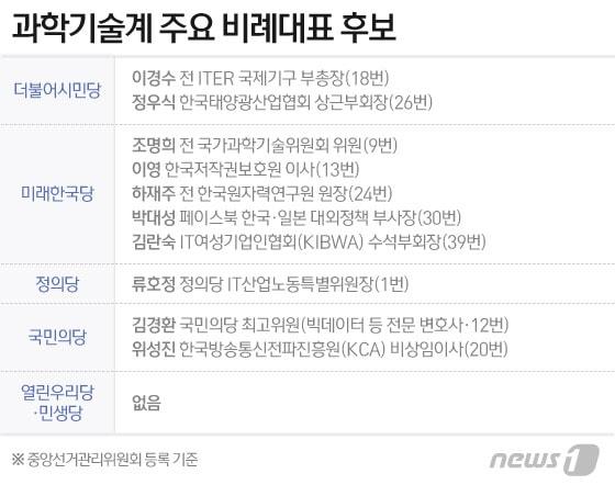 본문 이미지 - 6개 정당의 21대 총선 과학기술계 주요 비례대표 후보 명단.  2020.04.08. ⓒ News1 이지원 디자이너