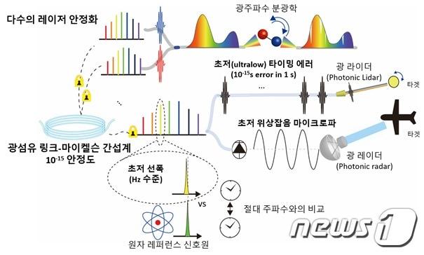 본문 이미지 - 광섬유 광학기술을 이용한 다수의 펄스 레이저 주파수 안정화 기술 및 응용(KAIST 제공)ⓒ 뉴스1