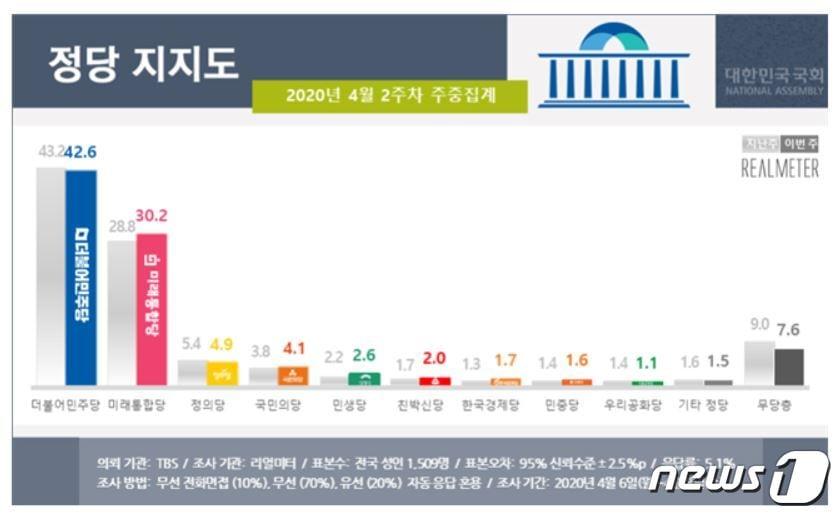 본문 이미지 - 자료제공=리얼미터 ⓒ 뉴스1