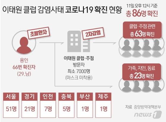 본문 이미지 - 지난 6일 용인 66번 확진자가 발견된 이후 이태원클럽발 코로나19 집단감염이 11일 정오 현재 전국적으로 최소 86명으로 나타났다. 감염전문가들은 잠복기 등을 감안하면 최초 감염자 발생 후 16~20일이 지나면 80명 선으로 늘어난다는 계산에 따라 이태원발 집단감염이 지난달 초부터 시작됐을 가능성을 제기했다.  또 앞으로 3주뒤 6500명선까지 폭증할 수 있는 최악의 상황을 대비해 병상확보 등에 나서야 한다고 주문했다. ⓒ News1 이은현 디자이너