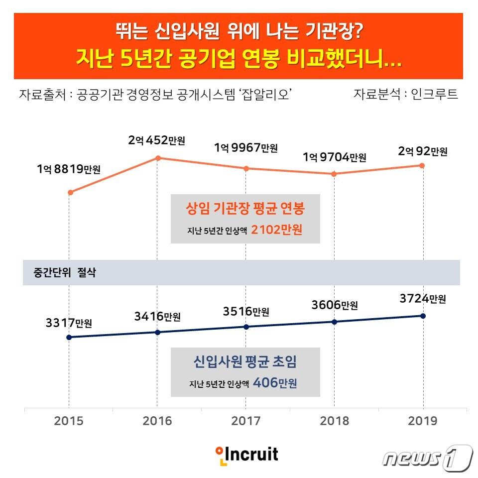 본문 이미지 - 연도별 공기업 신입사원 및 기관장 연봉 인상액 비교