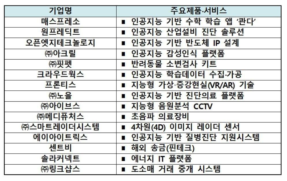 본문 이미지 - 과학기술정보통신부는 17일 '글로벌 정보통신기술(ICT) 미래 유니콘 육성사업'(ICT GROWTH 사업)에 최종 선정된 15개 기업을 발표했다. (과학기술정보통신부 자료 갈무리) 2020.05.17/뉴스1