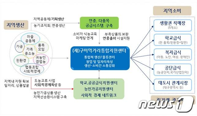 본문 이미지 - 구미 먹거리통합지원센터 개념도ⓒ 뉴스1