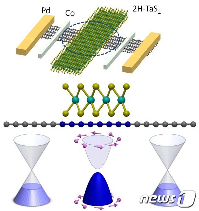 본문 이미지 - 라쉬바-에델스타인 효과 측정을 위한 소자 개략도(위), 각각의 그래핀 영역의 밴드구조(아래)(KAIST 제공)ⓒ 뉴스1