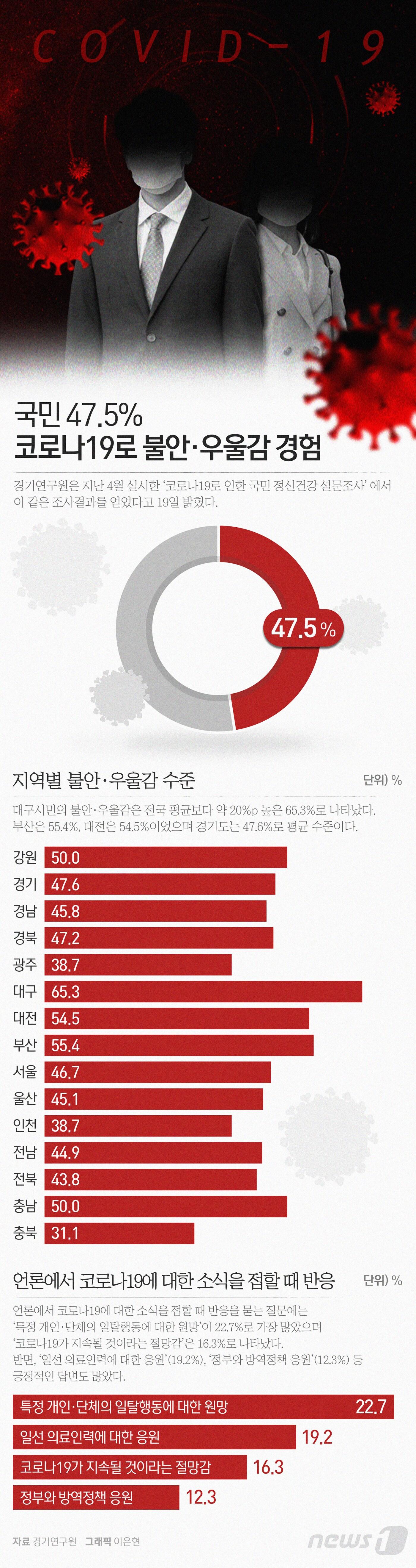 본문 이미지 - 지난해 5월19일 경기연구원은 전국 17개 광역시도 15세 이상 1500명을 대상으로 설문조사를 실시한 결과, 코로나19로 인해 ‘다소’ 불안하거나 우울하다고 응답한 비율은 45.7%에 달했다. 이미 ‘코로나 블루’라는 신조어까지 등장한 만큼 코로나19는 국가적 차원에서 전 국민적 트라우마를 안겨주고 개개인의 정신건강에도 부정적인 영향을 미쳤다는 분석이다. ⓒ News1 이은현 디자이너