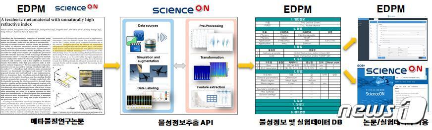본문 이미지 - ScienceON-EDPM 업무프로세스 연계도(KISTI 제공)ⓒ 뉴스1