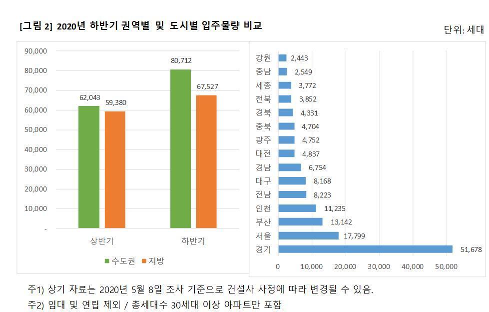 본문 이미지 - 하반기 전국 아파트 입주예정 물량(직방 제공). ⓒ 뉴스1