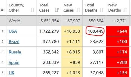 본문 이미지 - 코로나19 확진자 및 사망자 순위, 미국 누적 사망자수가 10만을 돌파했다. - 월드오미터 갈무리