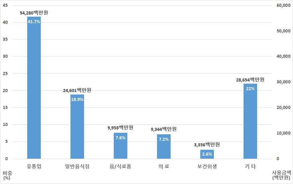 본문 이미지 - ‘경남도 긴급재난지원금’이 빠른 속도로 시장에 풀리며 경기회복으로 이어지고 있다. 사진은 경남사랑카드 소비업종별 현황.(경남도 제공)2020.5.27.ⓒ 뉴스1