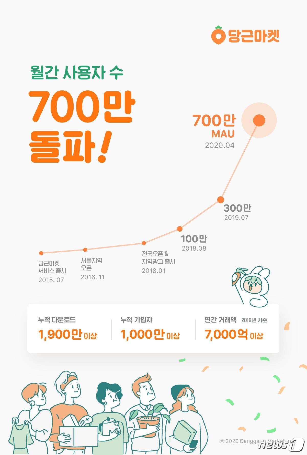 본문 이미지 - 당근마켓, 월간 이용자 700만명 돌파 (당근마켓 제공) ⓒ 뉴스1