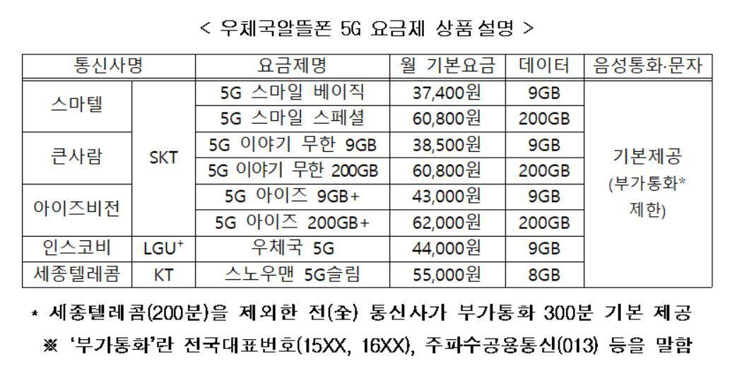 본문 이미지 - 과학기술정보통신부 우정사업본부가 총 8종의 5세대(5G) 알뜰폰 요금제를 출시했다. (우정사업본부 자료 갈무리) 2020.05.10/뉴스1