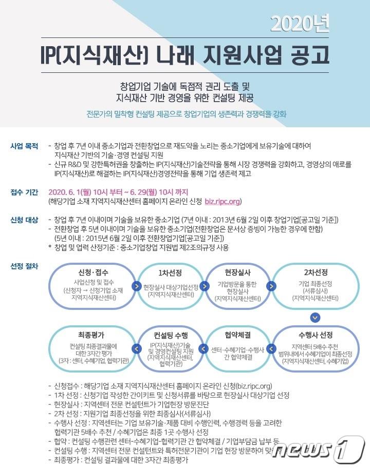 본문 이미지 - 경남도와 특허청이 창업기업의 지속적인 성장을 지원하기 위한 ‘IP(지식재산)나래 프로그램 지원사업’에 2차로 참여할 기업을 모집한다. 사진은 IP나래 프로그램 지원사업 2차 모집 요강.(경남도 제공)2020.6.1ⓒ 뉴스1