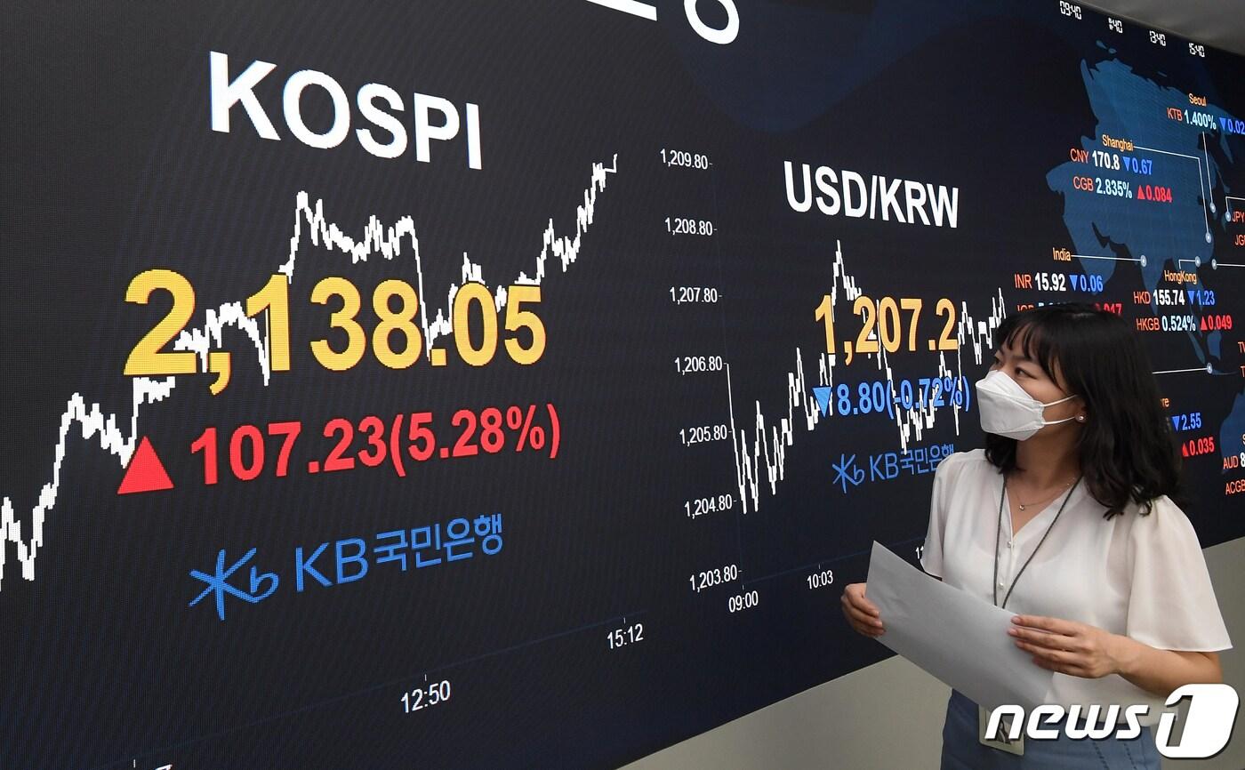 16일 오후 서울 영등포구 KB국민은행 여의도지점 딜링룸 전광판 코스피 지수가 전 거래일 대비 107.23포인트&#40;5.28%&#41; 오른 2138.05를 나타내고 있다. 이날 코스닥지수는 전 거래일 대비 42.23포인트&#40;6.09%&#41; 상승한 735.38을 원·달러 환율은 전 거래일보다 8.8원 내린 달러당 1,207.2원에 마감했다. 2020.6.16/뉴스1 ⓒ News1 허경 기자