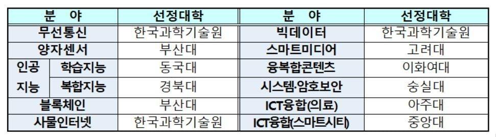 본문 이미지 - 과학기술정보통신부는 정보통신기술(ICT) 환경변화에 선제적으로 대응하고 미래 신성장 동력을 창출할 혁신인재를 양성하기 위해 9개(위) 대학ICT연구센터(ITRC) 및 5개 그랜드 ICT연구센터를 올해 신규 선정하고 본격적인 지원에 나선다고 2일 밝혔다. (과학기술정보통신부 자료 갈무리) 2020.06.02/뉴스1