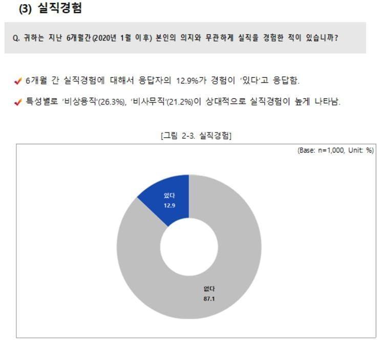 본문 이미지 - 직장갑질119의 코로나19와 직장생활 변화 설문조사 2차 결과 보고서 갈무리 ⓒ 뉴스1