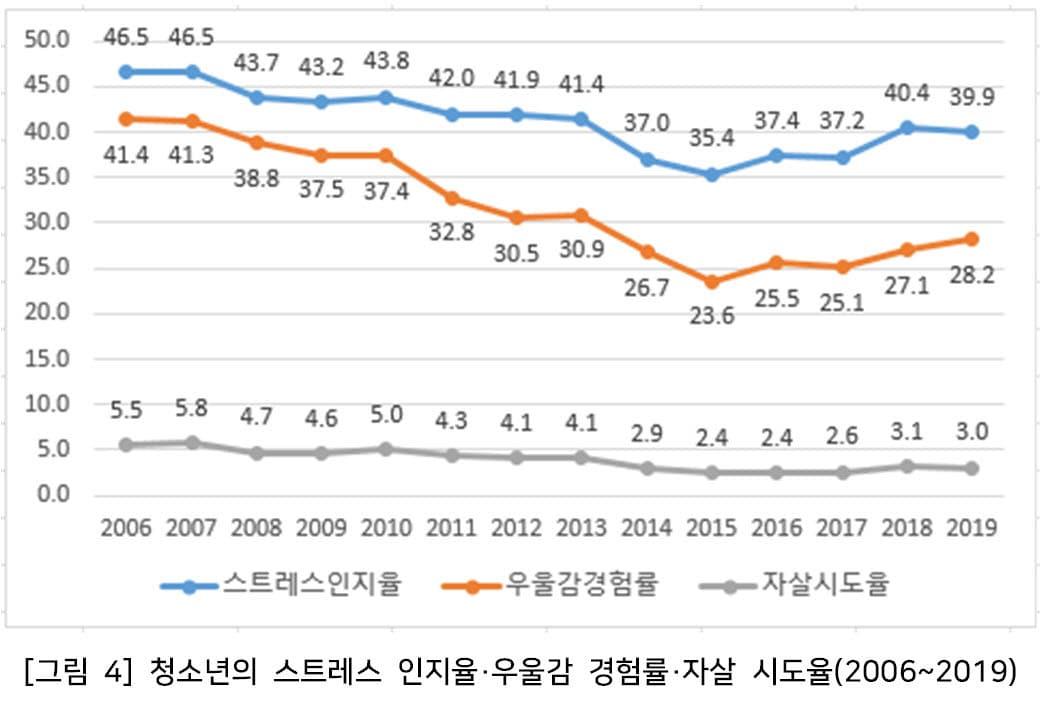본문 이미지 - 청소년 건강행태조사 결과로 본 청소년의 스트레스 인지율, 우울감 경험률, 자살 시도율 (한국교육개발원 교육통계센터 제공) ⓒ 뉴스1