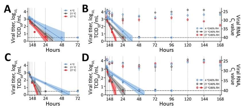 본문 이미지 - 연구진은 온도와 습도에 따라 (A)코 점액속에서 채취한 코로나19 바이러스, (B)코 점액 표면에서 채취한 코로나19 바이러스, (C)가래 안에서 채취한 코로나19 바이러스 그리고 (D)가래 표면에서 채취한 코로나19 바이러스를 시간에 따라 바이러스 역가와 RNA 검출을 표시했다. (B)와 (D) 그래프에 표시된 원이 온도별 검출된 코로나19 RNA로 7일(168시간)이 지나도 검출이 가능했다. 반면 왼쪽 Y축에 표시된 바이러스 역가는 4개 표본 모두 48시간 후 거의 나타나지 않았다. (사진출처=EID에 게재된 논문) ⓒ 뉴스1