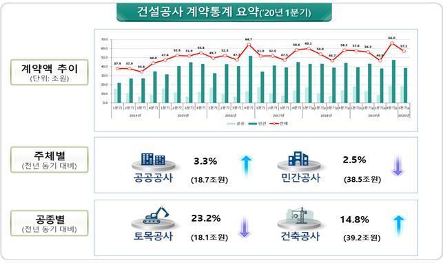본문 이미지 - 2020년 1분기 건설공사 계약 통계. 국토부 제공. /뉴스1