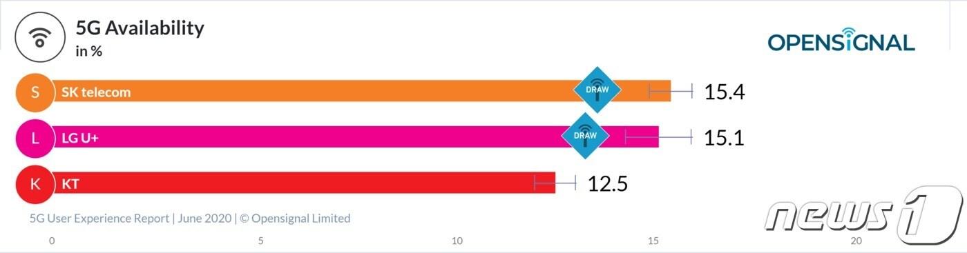 본문 이미지 - 국내 5세대(5G) 가입자가 전체 이용 시간 중 5G 네트워크를 이용하는 비율이 약 15%에 불과하다는 조사 결과가 나왔다.(오픈시그널 제공) ⓒ 뉴스1