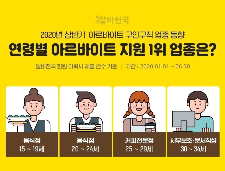 본문 이미지 - (자료제공=알바천국) ⓒ 뉴스1