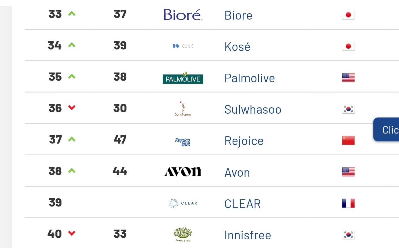 본문 이미지 - 브랜드 파이낸스의 '코스메틱스 50 브랜드'ⓒ 뉴스1(홈페이지 갈무리)